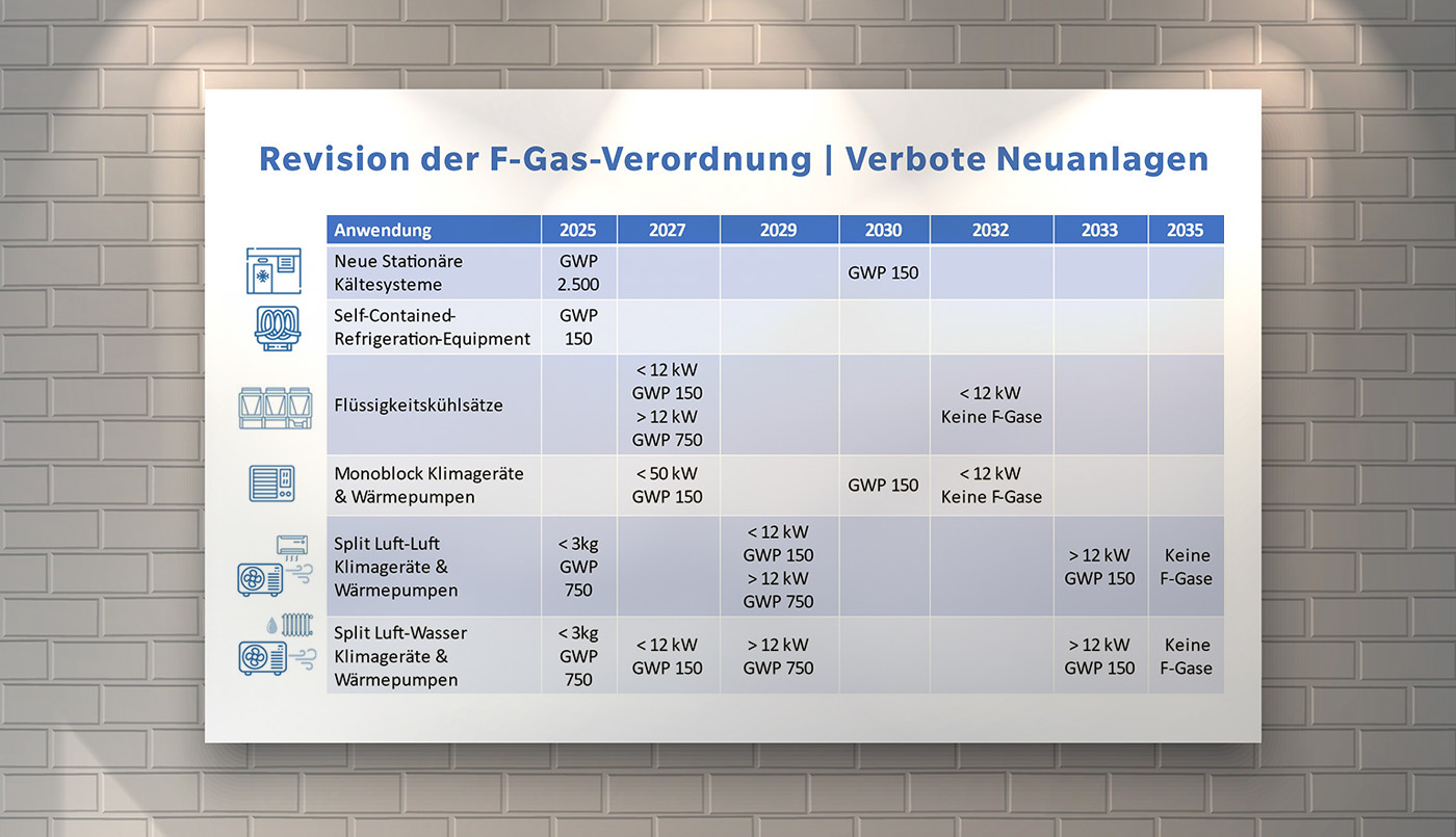 Revision der F-Gas-Verordnung - Verbotene Neuanlagen