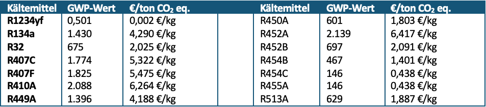 Neue Gebühr „Quota allocation fee“ – Überblick